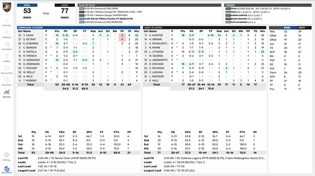 A look at the final box score from <a href="/ArmyWP_WBB/">Army Women's Basketball</a>'s victory over Emmanuel.

Three freshmen — @reeseericson, <a href="/cerichman/">Charlotte Richman</a>, and <a href="/jules_laguna/">Julianna Laguna</a> — combined for 33 of Army's 77 points, adding 8 assists and committing only 2 TOs. #GoArmy⚔️