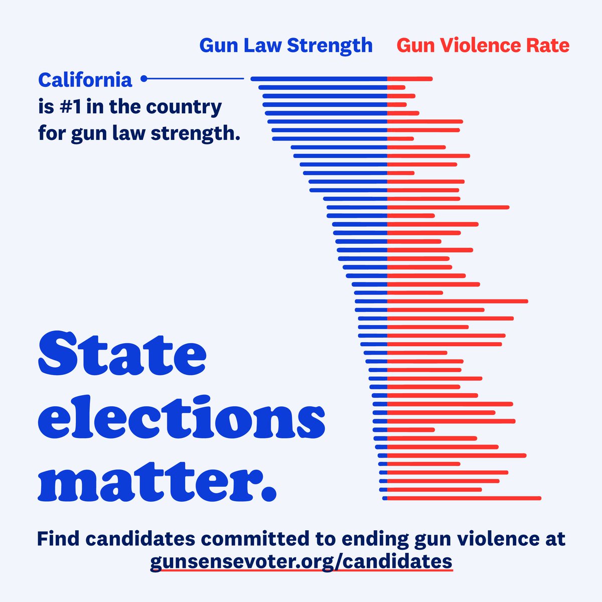 MomsDemand's tweet photo. Simply put, when we elect Gun Sense Candidates across the country, we are taking an important step toward ending gun violence in our communities.

On Tuesday, let's do just that. Text CANDIDATES to 644-33 to find Gun Sense Candidates on the ballot in your state. https://t.co/VF7YcmQkDQ