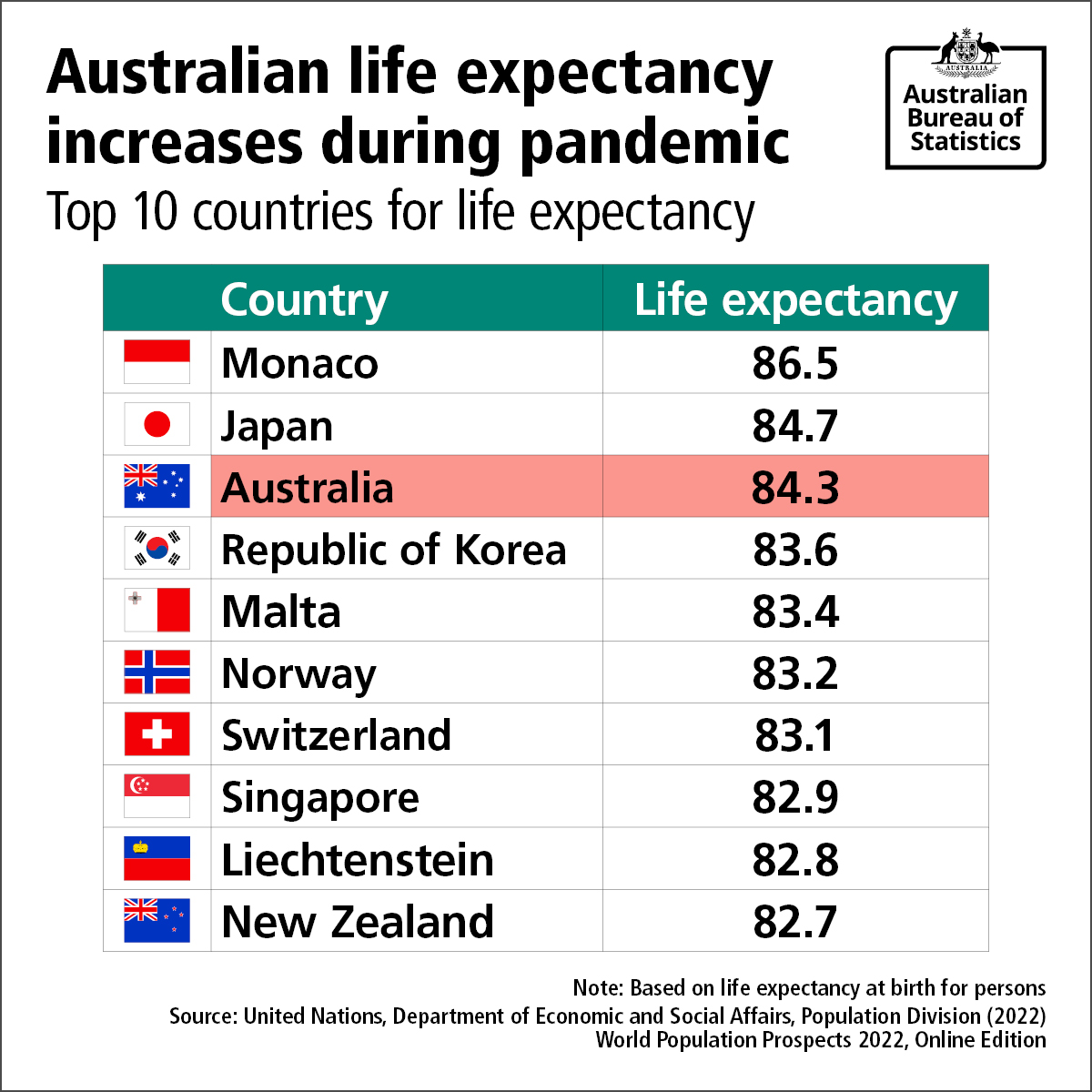 Australian Bureau of Statistics on Twitter "Australia was one of the