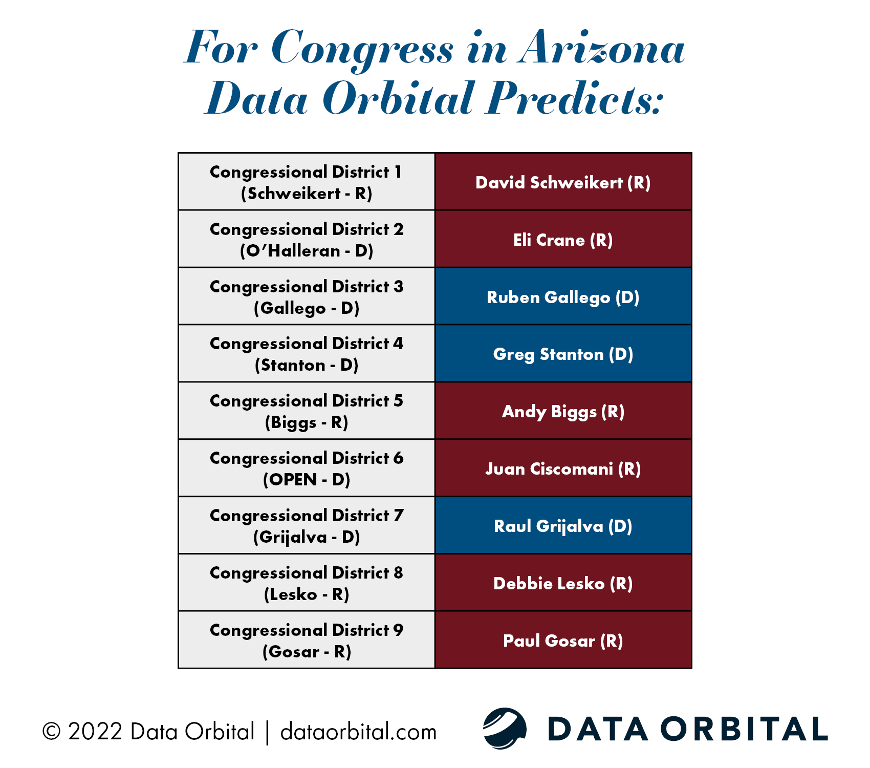 Data Orbital on Twitter "electionday predictions for the AZ