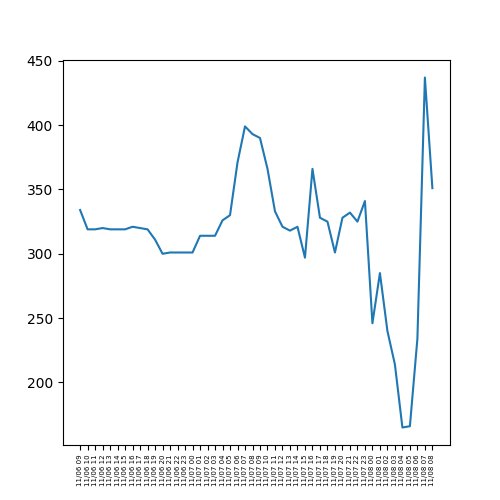 Tutix0505bot's tweet photo. #FTX #BTC #BTCMOVE 
BTC-MOVE-1107(Mon)の推移だよ！！！
Open :356.0
High :524.0
Low  :148.0
Close:351.0 https://t.co/Zi6j68ZXXg