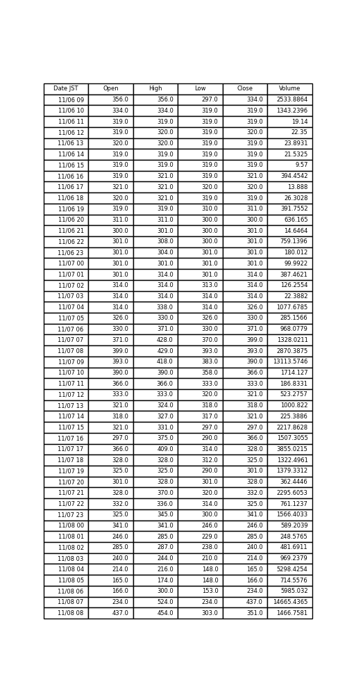 Tutix0505bot's tweet photo. #FTX #BTC #BTCMOVE 
BTC-MOVE-1107(Mon)の推移だよ！！！
Open :356.0
High :524.0
Low  :148.0
Close:351.0 https://t.co/Zi6j68ZXXg