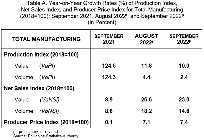 caiordinario's tweet photo. JUST IN: Factory output slowed to 2.4% in September 2022 from the 4.4% posted in August 2022 and the 124.3% posted in September 2021, according to @PSAgovph. @BusinessMirror https://t.co/J3jbWMKJyY