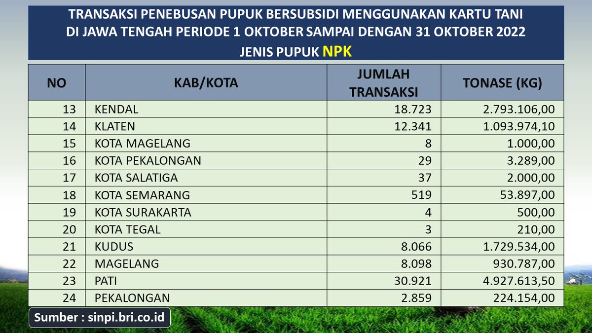 distannakjateng's tweet photo. Transaksi Penebusan Pupuk Bersubsidi Menggunakan Kartu Tani per Kabupaten/Kota di Jateng periode tanggal 1 Oktober - 31 Oktober 2022, Jenis Pupuk NPK. Dirinci menurut Jumlah Transaksi dan Kilogram Transaksi (Bagian ke-2).

#JatengGayeng 

@ganjarpranowo 
@SupriyantoMulya https://t.co/pIH73UOaGL