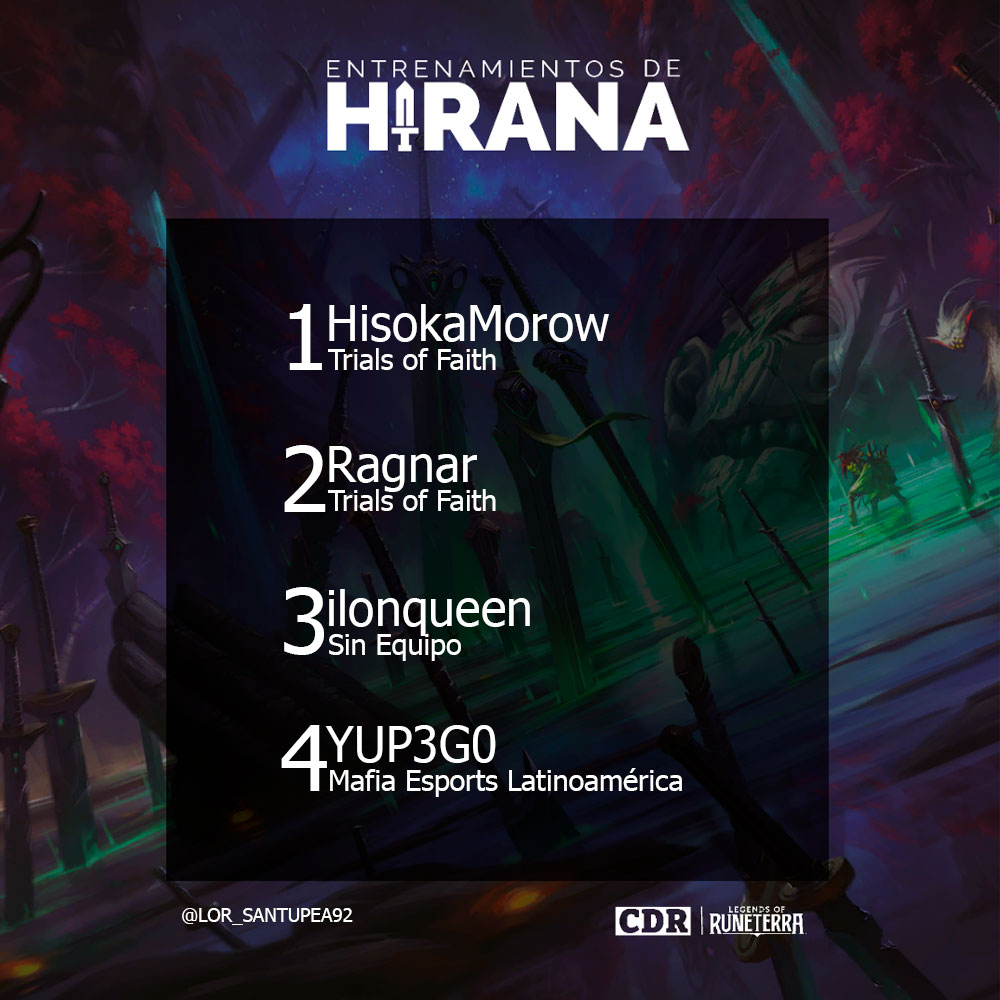 ¡<a href="/10Flavio7/">Flavio</a> fue el campeón del #EDH #109, organizado por <a href="/sleygz/">𝘚𝘭𝘦𝘺</a> &amp; <a href="/CDRuneterra/">Charlas de Runeterra</a>!

El jugador de <a href="/TrialsofFaith_/">Trials of Faith</a> venció a su compañero <a href="/_ragnarsson14/">Ale</a> (ToF) en la Final. El tercer lugar fue para @catty61477011, quien le ganó a <a href="/YUP3G0/">Yoltic Pérez</a> (<a href="/MafiaEsportsLA/">Mafia Esports Latinoamérica</a>).

#LoR #LegendsOfRuneterra