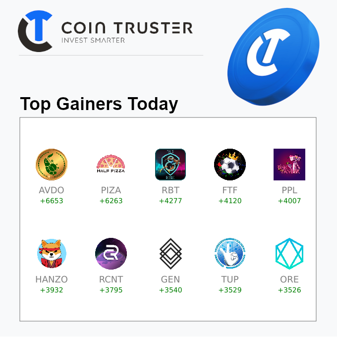CointrusterA's tweet photo. Top Gainers Today on @cointruster

$AVDO 🚀 +6653
$PIZA 🚀 +6263
$RBT 🚀 +4277
$FTF 🚀 +4120
$PPL 🚀 +4007
$HANZO 🚀 +3932
$RCNT 🚀 +3795
$GEN 🚀 +3540
$TUP 🚀 +3529
$ORE 🚀 +3526

Check the gainers: https://t.co/v3ott8KzhI https://t.co/aSdAxuR4CW