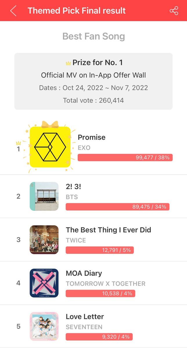 👑The Winner is #EXO #Promise

Congratulations~🎉
Thank you #EXOL! 🎆🎇

🚇We will place official MV In-App Offer Wall, as the prize!

❣️More Votes &amp; Events 
bit.ly/3Ns6VOS