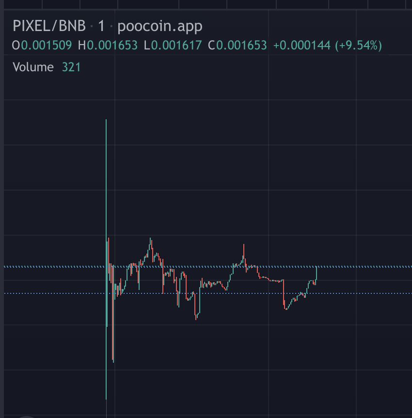 Looks ready to fly #PixelUniverse 

shaking some jeets 😎 make sure you follow this chart closely.  nfa

Twitter <a href="/pixelbsc/">Pixel Universe</a> 🐦