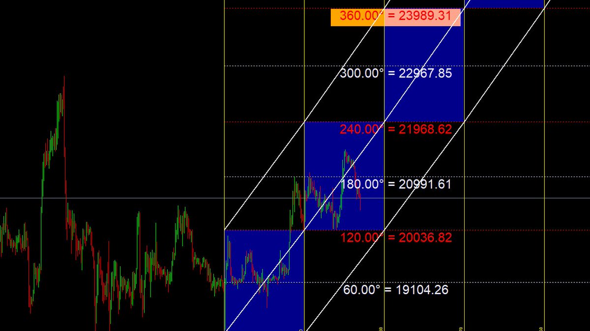 chart_sniper's tweet photo. $btc

الاسبوعي : لا يزال البتكوين هابط على المدى البعيد 

اليومي : خرج السعر من القناة الهابطه وعليها نستبشر بأذن الله صعود 

ال 4 ساعات : عندنا شكل هندسي صاعد مشروط بعدم كسر القاع المكون له 

تنوية : هذا اجتهاد ونسأل الله التوفيق وان نكون سبب للخير ووفق الله الجميع https://t.co/fcopDH0LQm