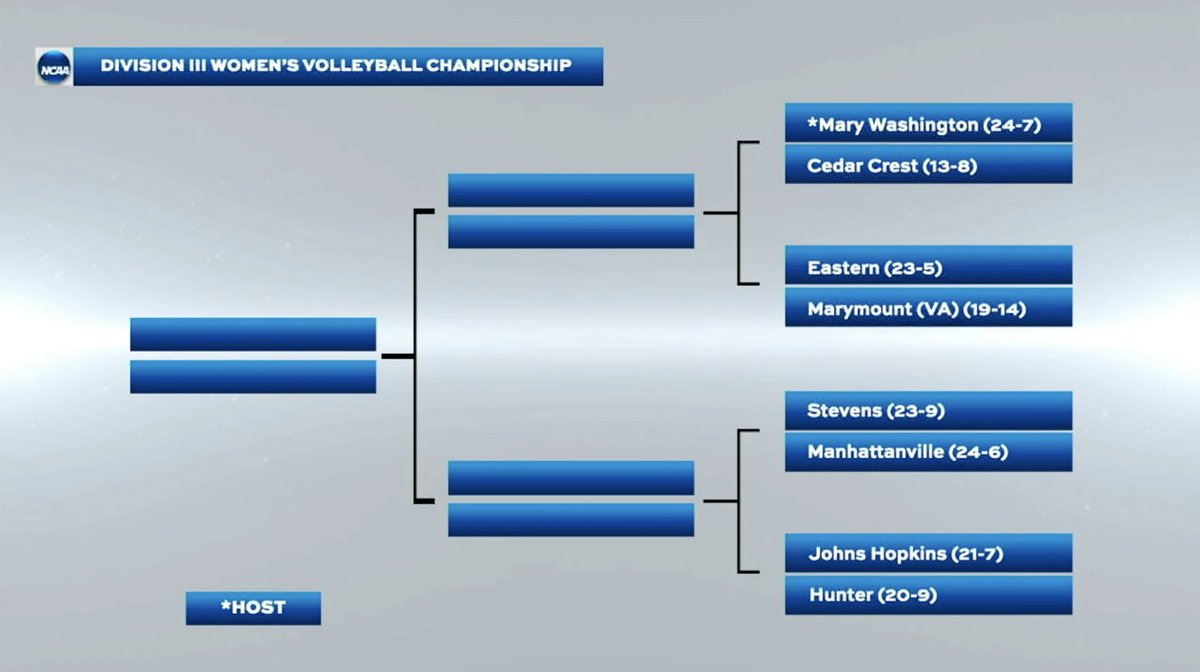CCCFalcons's tweet photo. NEWS | @CedarCrestVB Draws University of Mary Washington For NCAA Tournament First Round Matchup
STORY➡️https://t.co/ObumAGxyu8
#GoFalcons #SoarHigher #FalconFamily #d3vb #CSACChamps https://t.co/8AL4g4oa99