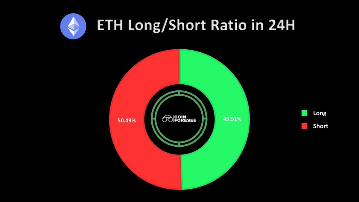 coin_foresee's tweet photo. #Ethereum Ξ Long/Short Ratio in 24h
📈 Long: 49.51%
📉 Short: 50.49%
🆚 Ratio: 0.98

📅 08 Nov 2022 https://t.co/d54eJUVi8T