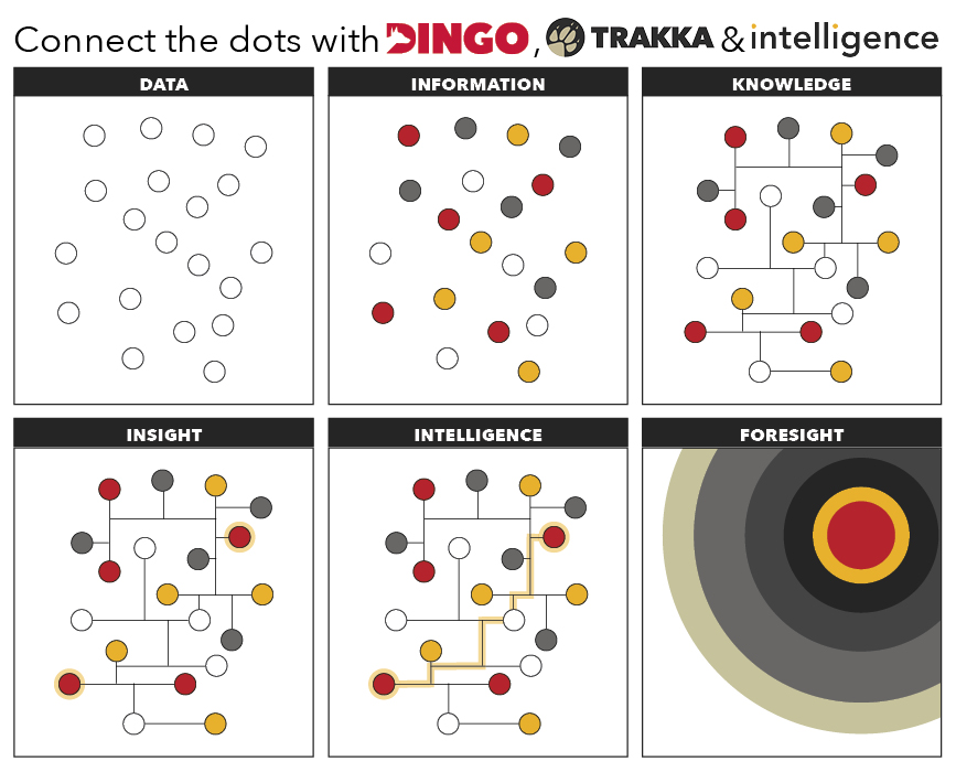 Let DINGO #ConnectTheDots as we take your data, and apply #knowledge and #insight, to deliver actionable #intelligence that will allow you to #PredictAndPrevent #EquipmentFailure with confidence! 
READ MORE: hubs.la/Q01rBDcD0