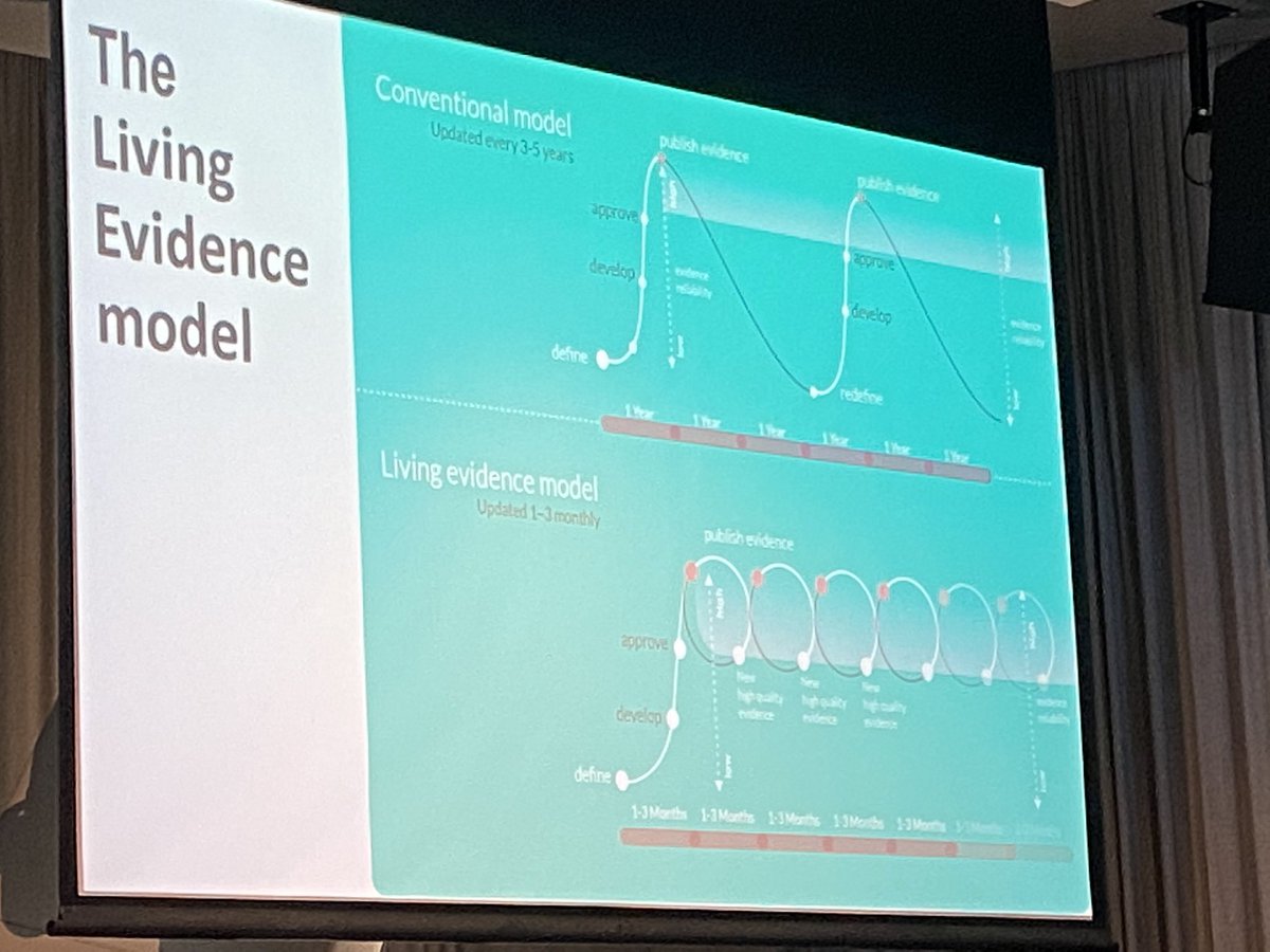 CathieSherr's tweet photo. Compelling case for living (frequently updated) systematic reviews and guidelines from @jhjelliott at #ACTAASM. Something to consider in #fallsprevention. @CRE_PFI @anzfps https://t.co/HFfUQY9YLp