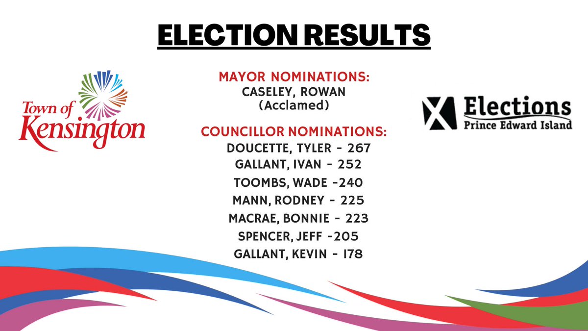 ktownpei's tweet photo. Municipal Election Results - November 7, 2022 https://t.co/R2GDOVRPU9