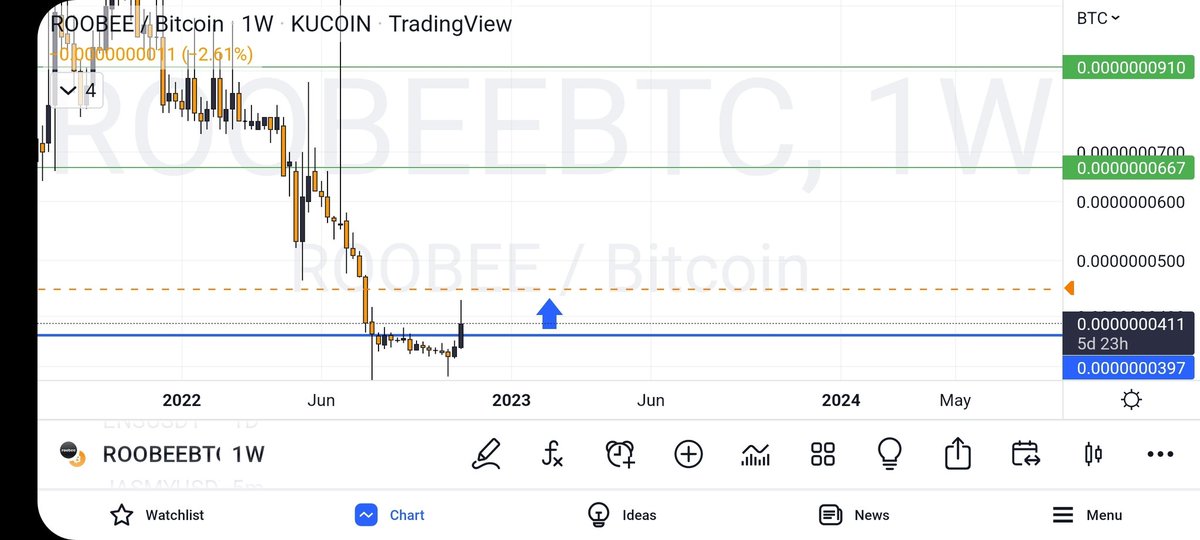 CharlieCryptone's tweet photo. $ROOBEE
As long as it holds this level, the trade is active https://t.co/8ksbk6FyI7
