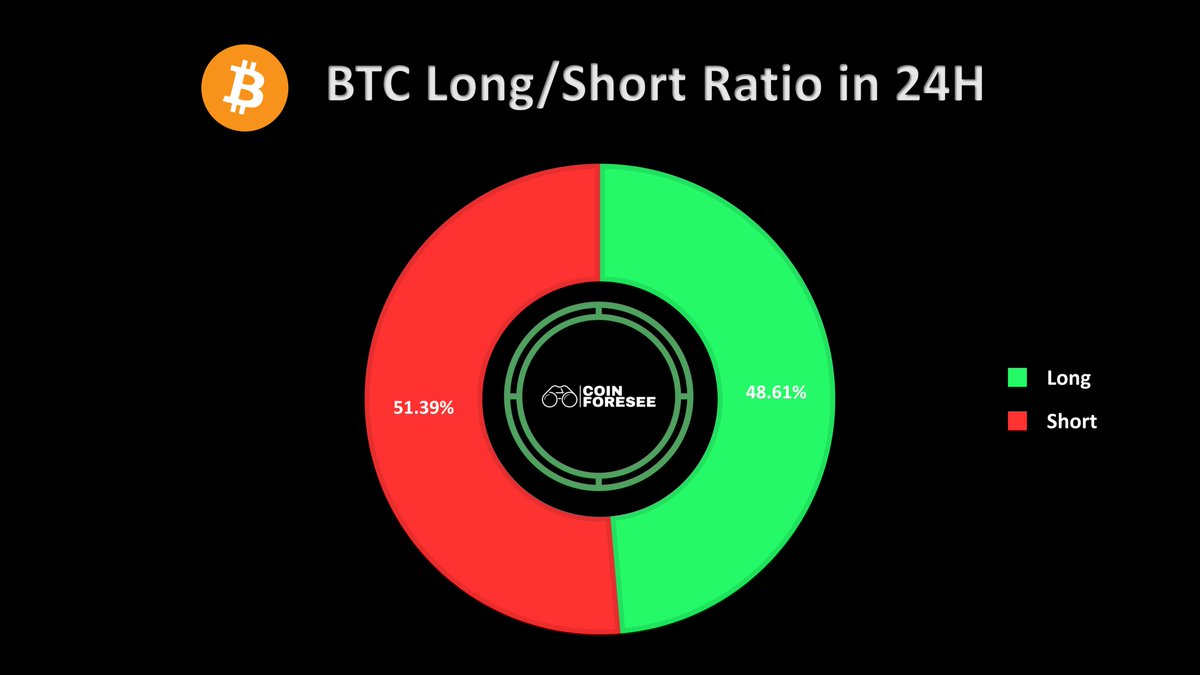 coin_foresee's tweet photo. #Bitcoin Long/Short Ratio in 24h
📈 Long: 48.61%
📉 Short: 51.39%
🆚 Ratio: 0.95

📅 08 Nov 2022 https://t.co/U3Tpp24dcw