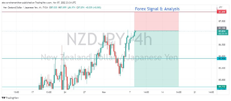 steve_truly's tweet image. NZDJPY  SELL NOW AT = 87.100
SL    =  87.900
TP1 =  85.900
TP2 =  84.700
Risk 2% of your equity