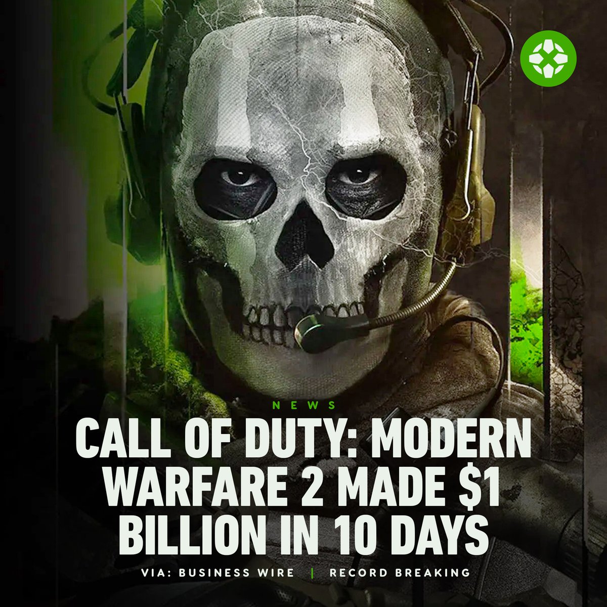 IGN's tweet image. Call of Duty: Modern Warfare 2 has made over $1 billion in its first 10 days, beating the previous record set for the series by Black Ops 2 in 2012, which crossed that mark in 15 days.