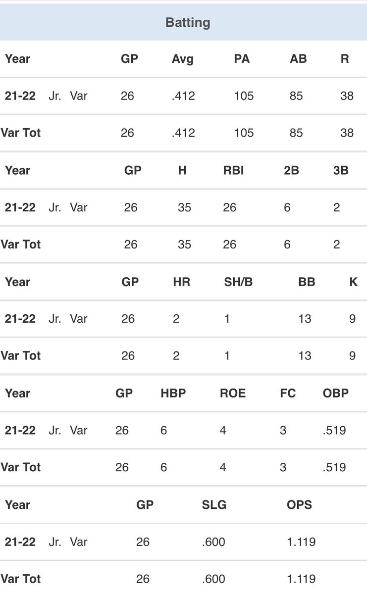 Junior Season 2022 Stats