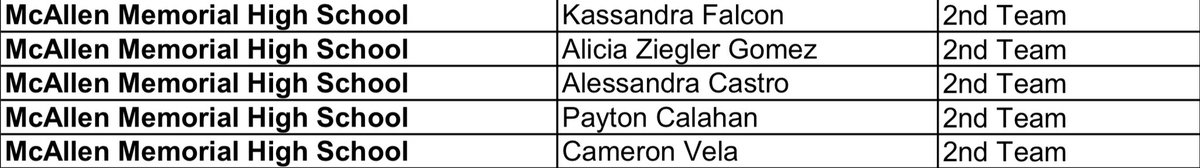 mospatterson's tweet photo. The THSCA Volleyball #AcademicAllState teams have been released! Congratulations to the Memorial players who earned this honor by working hard in the classroom!💪 📚 #StangNation #WinningOnTheCourtAndInTheClassroom https://t.co/sI8WKnj5im