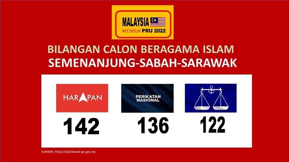 zack_rockstar's tweet photo. Bilangan calon muslim yang bertanding PRU15 mengikut pecahan parti https://t.co/j26P0liSJd