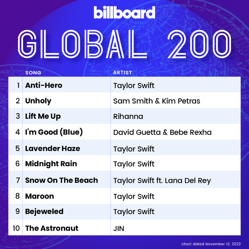 billboardcharts's tweet photo. The Billboard #Global200 top 10 (chart dated Nov. 12, 2022)