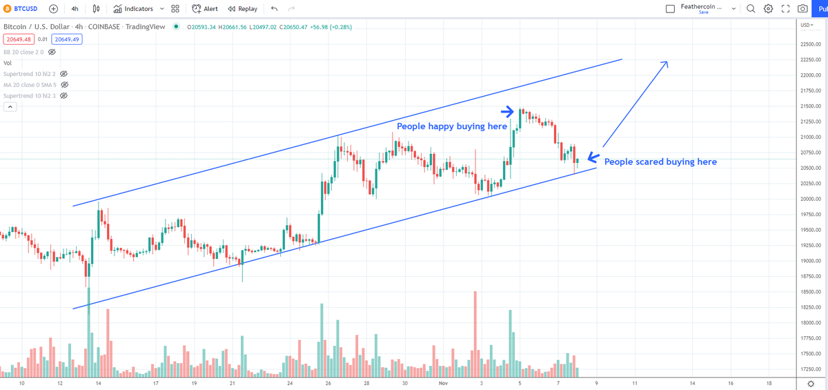 IncomeSharks's tweet photo. #Bitcoin - I will continue to play this channel. If you are happy about buying and aren't scared you are getting terrible entries. Don't let your emotions cost you money. https://t.co/JspEQQZwup