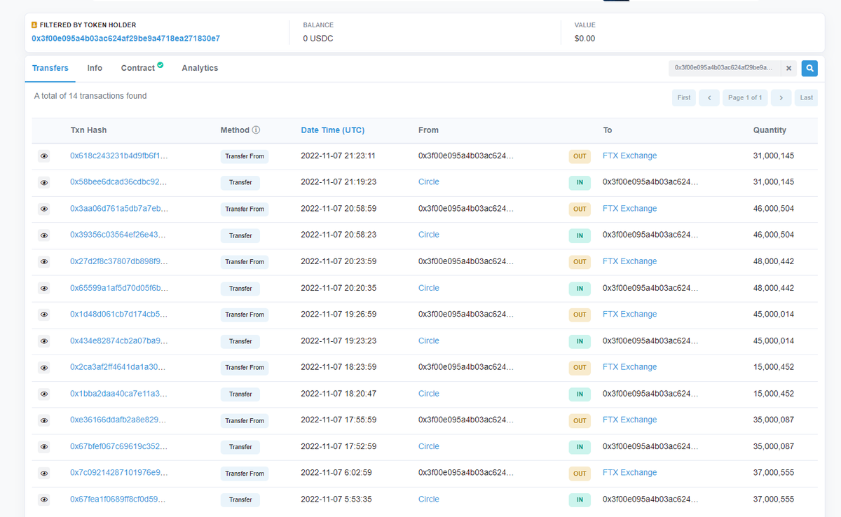 lookonchain's tweet photo. When @SBF_FTX was urgently raising funds from #Circle, @justinsuntron withdrew 38M $USDT from #Huobi, swapped for $USDC, and deposited into #Circle.

On November 7th, FTX withdrew 257M $USDC from #Circle and Alameda withdrew 144M $USDC from #Circle.

https://t.co/28ytIh92dY https://t.co/sPiePzySnl