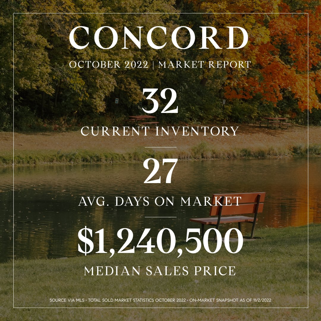 SueRevisRE's tweet photo. MARKET NEWS! The Concord real estate market report for October 2022 stats:

32 Homes Sold
27 Days on Market
$1,240,500 Median Sale Price

We've curated a winning strategy to help you seamlessly sell your home for a high value. Get in touch today!

#marketnews #ridickrevisgroup https://t.co/p3l5CmxemM