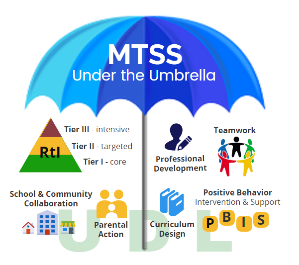 Miss_Sanchez22's tweet photo. This is a great quote "MTSS exists to get the right intervention to the right student". With MTSS we help provide the right kind of support to address every student's need. #read4384 #MTSS https://t.co/A9sVFJNtAg