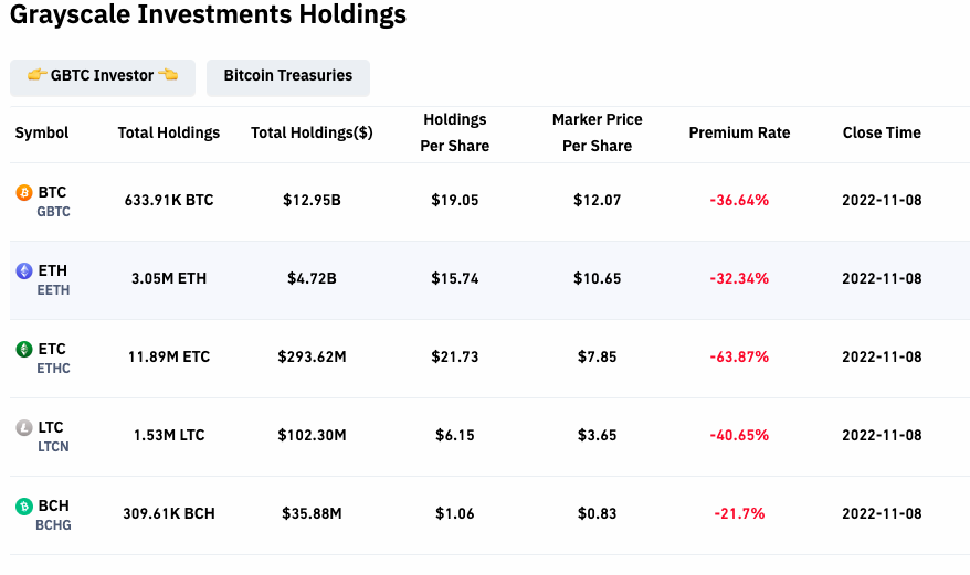 MetaDaily_main's tweet photo. #MetaDaily🚩: the current total #grayscale positions reached ▶️▶️US $18.169 billion‼️‼️,  and the trust premium rate of mainstream currencies was as follows : ⚠️⚠️
#BTC  ,-36.64%; 
#ETH ,-32.34%;
#ETC  ,-63.87%; 
#LTC  ,-40.65%; 
#BCH  ,-21.7%.
@Grayscale #investing #Crypto https://t.co/1JfrfO4LJo