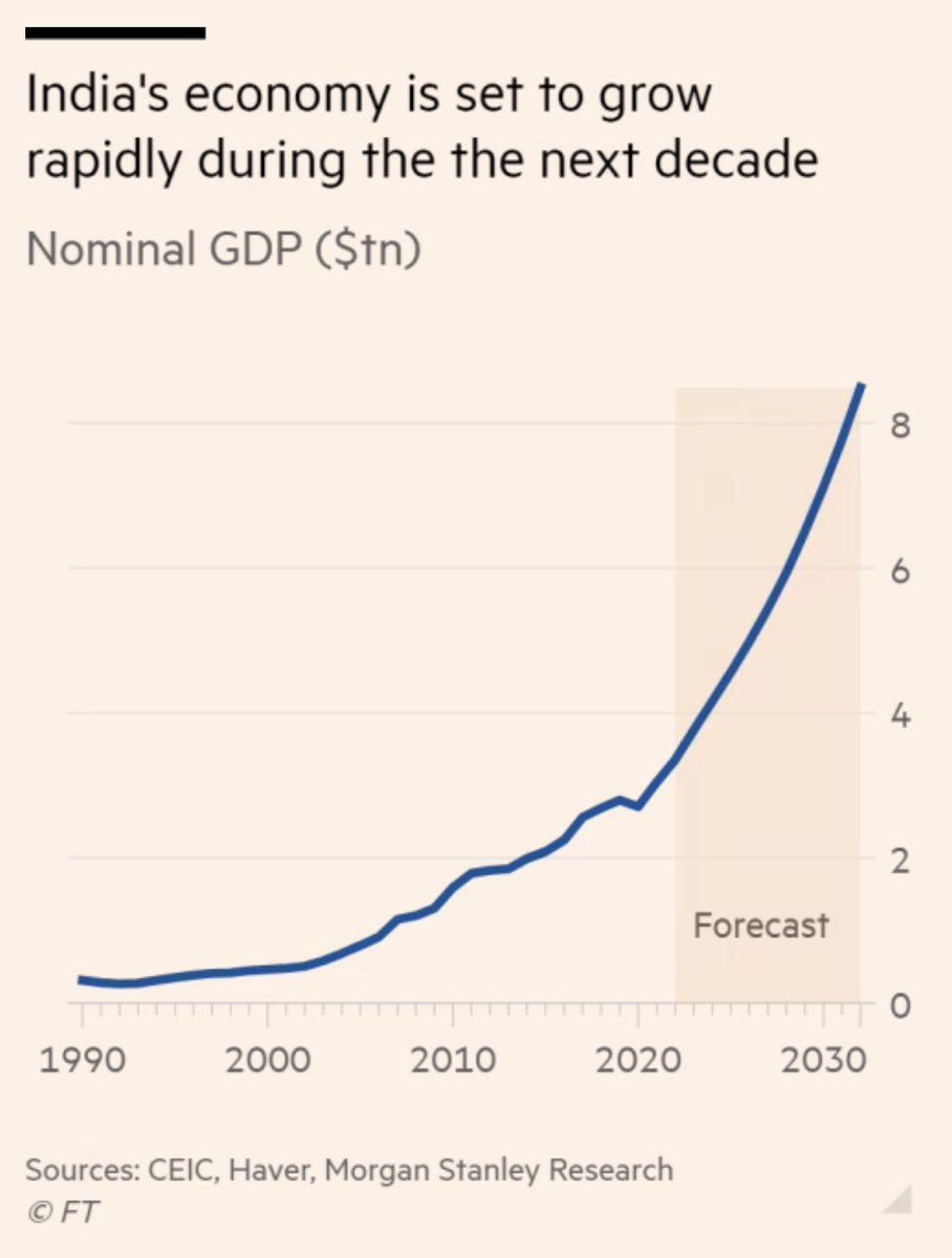 Morgan Stanley  predicts a “coming decade of outperformance” for #India: “We forecast that India will be the third-largest economy by 2027, with its GDP more than doubling from the current $3.4tn to $8.5tn over the next 10 years.”
ft.com/content/489cc9…