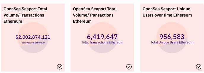 MetaDaily_main's tweet photo. #MetaDaily🚩: the total transaction volume of the open source #NFT  protocol #Seaport on the OpenSea has exceeded ▶️💰💰$2 billion. And the total transaction volume on the #Ethereum  chain was 👉6,419,647. Independent users amount👉 956,583.  🤔🤔#NFTCommunity #OpenSea #investing https://t.co/sIa0IoJcQ5