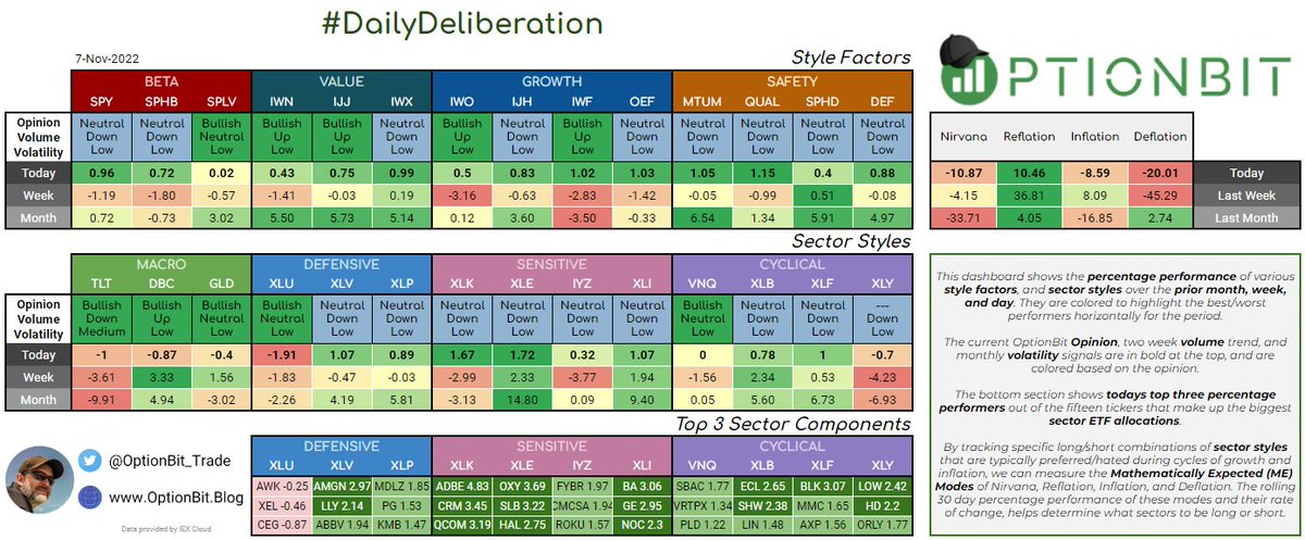 AlphaHelm's tweet photo. #DailyDeliberation for the #OptionBitCrew 🧢
🚨FREE Trial - now available for limited time only.
https://t.co/yBTO6xuM8c
$SPY $SPHB $SPLV $IWO $IJH $IWF $OEF $IWN $IJJ $IWX $MTUM $QUAL $SPHD $DEF $TLT $DBC $GLD $XLU $XLV $XLP $XLK $XLE $IYZ $XLI $VNQ $XLB $XLF $XLY https://t.co/DUGHeJUiuz