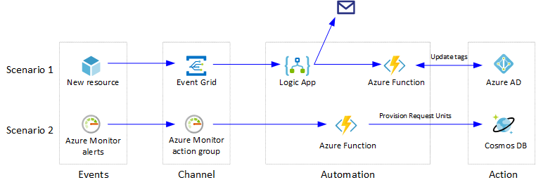 AzureSupport's tweet photo. Automating workflows and repetitive tasks on the cloud using serverless technologies can dramatically improve productivity of an organization's DevOps team. Learn more about event-based cloud automation here: https://t.co/LhiMaMSTp2 https://t.co/0duVvw2IpP