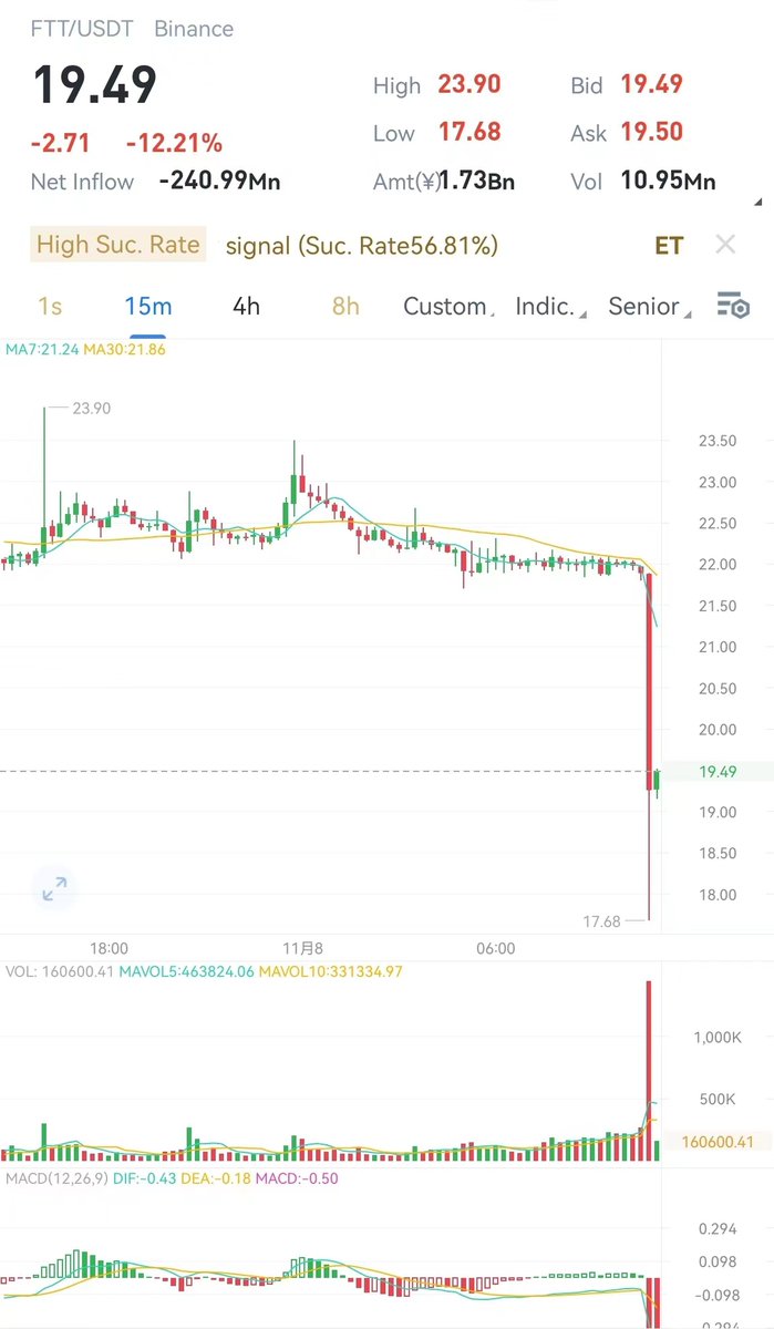 MetaDaily_main's tweet photo. #MetaDaily🚩: #FTT fell by ↘️↘️11% within 3 minutes  ,falling below 22 USDT. The current price is ▶️▶️18.93USDT⚠️⚠️. Please note the market fluctuation.   
#investing #cryptocurrency  #FTX #Binance  @SBF_FTX @FTX_Official https://t.co/V7bCWLUkOK