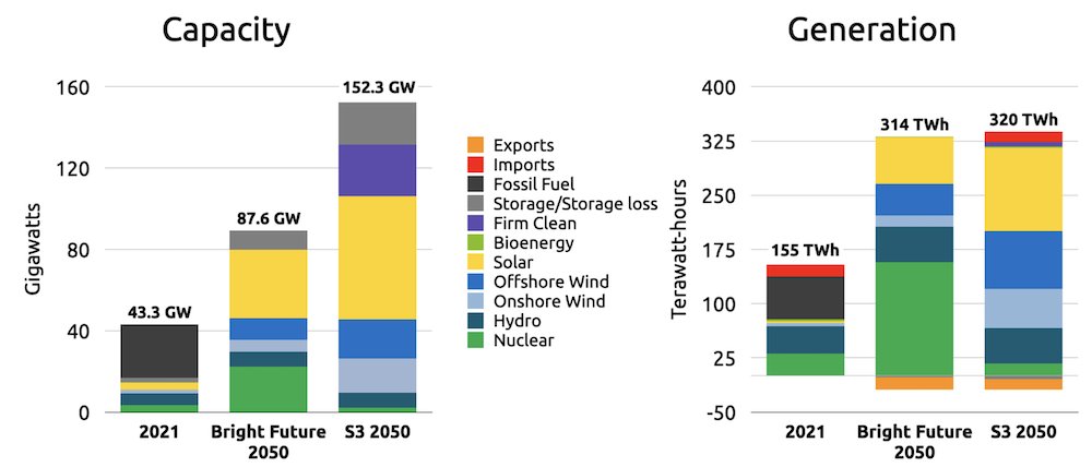 nuclearny's tweet photo. We are happy to collaborate so New York can provide a reliable, affordable, and sustainable energy system. #BrightFutureNY by @nuclearny @CEJCoalitionNY @Campaign_GND outlines one such scenario for #UnionStrong #ClimateAction #DeepDecarbonization #CLCPA https://t.co/yn0T0WsZqc https://t.co/LvEU7vdRBb