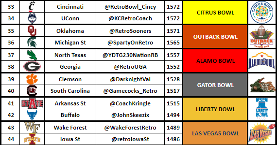 Citrus Bowl-<a href="/RetroBowl_Cincy/">Retro Cincy Bearcats (RBCDL)</a> vs. <a href="/KCRetroCoach/">Tighty CoachShorts</a> 
Outback Bowl-<a href="/RetroSooners/">Retro Sooners 💍x4️⃣</a> vs. @SpartyOnRetro 
Alamo Bowl-<a href="/YDTG230NationRB/">#9 RBCDL North Texas (Unretired)</a> vs. <a href="/RetroUGA/">Retro Bulldogs</a> 
Gator Bowl-<a href="/DarknightVal/">Darknight</a> vs. <a href="/Gamecocks_Retro/">South Carolina Retro 💍💍</a> 
Liberty Bowl-<a href="/CoachKringle/">Coach Dingle Kringle</a> vs. <a href="/JohnSkeezix/">John</a> 
Las Vegas Bowl-<a href="/WakeForestRetro/">Wake Forest Retro</a> vs. <a href="/retroIowaSt/">KSU Wildcats Retro</a>