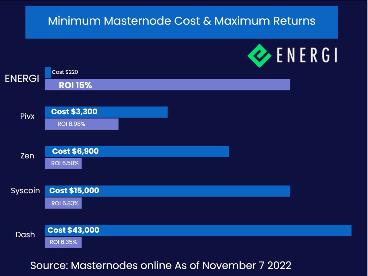 markda787's tweet photo. Industry leading #masternodeRewards #StakingRewards all with
๐0 lock collateral Period
๐24/7 Support
๐on world's #safestblockchain @energi
๐lowest cost
Get start on your Masternode journey today here
https://t.co/WisP6qO7XN https://t.co/iRdCcfUmRA