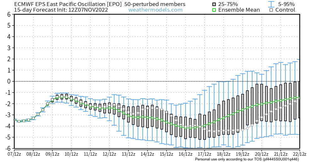 Why is this Alaskan ridge (-EPO) so important? Well it helps setup cross-polar flow which drives cold Arctic air down into the lower 48. Even in November a pattern like this will result in well below average temps. Let’s hope this is a recurring theme this winter.