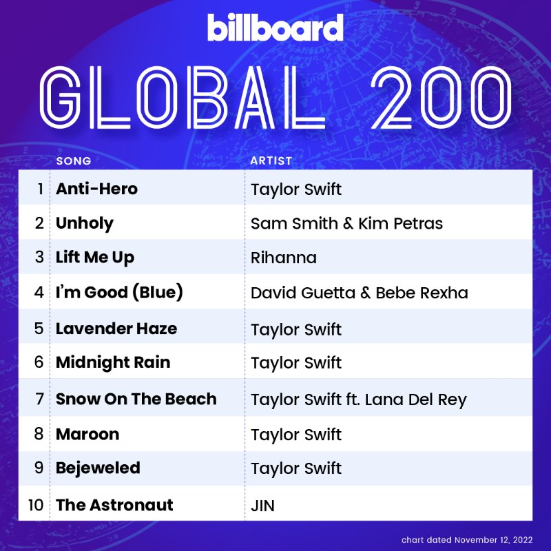 purpleskyb's tweet photo. Acá también lo publicó estoy orgullosa de Seokjin con The Astronaut

I vote #bts for Worldwide Fan’s Choice #MAMAVOTE https://t.co/cZ60u0v4Lm