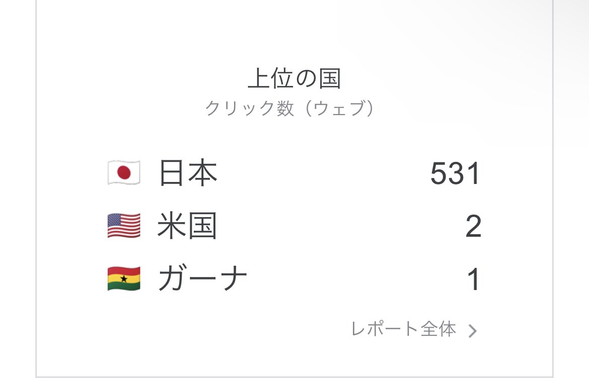 OL_Student_BLOG's tweet photo. 先月のブログ検索レポートを見てたら。。。
ガーナからブログ検索してくれた人がいたよう🇬🇭
グローバルだねぇ…
クリック数増やしてわんこお出かけに役立つブログにしていこう💪
🌐https://t.co/vGyzpa0rUV
#ブログ
#ブログ運営
#google
#Googleconsole https://t.co/59vsSV037Q