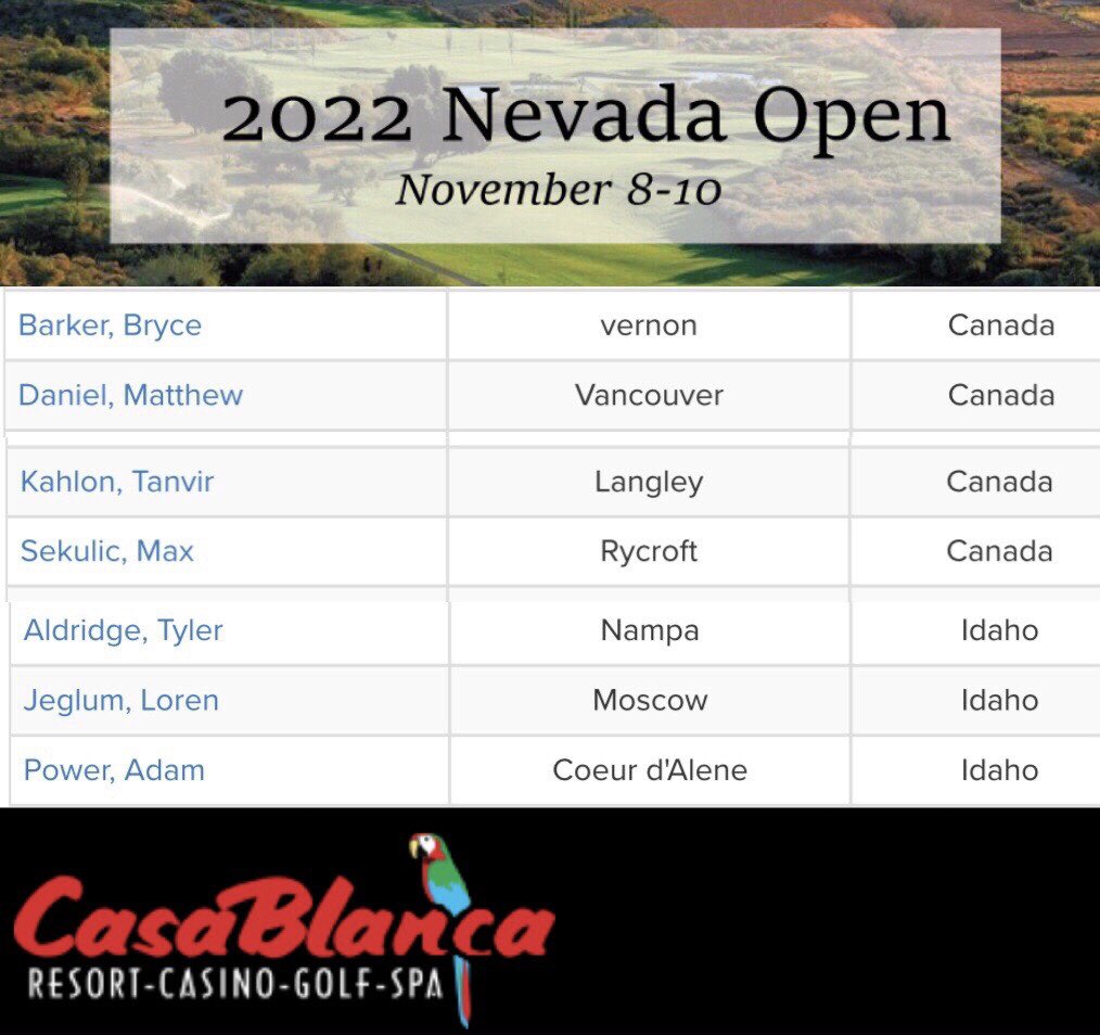 nwgolfreport's tweet photo. 🎞Preview: 2022 Nevada Open from CasaBlanca GC in Mesquite, NV. Strong field of NW professionals assembled for 54-hole event. Play runs Tuesday-Thursday. More pros with NW ties also in field. Link to field, tee times and results at https://t.co/qN1LLEL0OK. #nwprogolf https://t.co/ZaOYJdrgJa