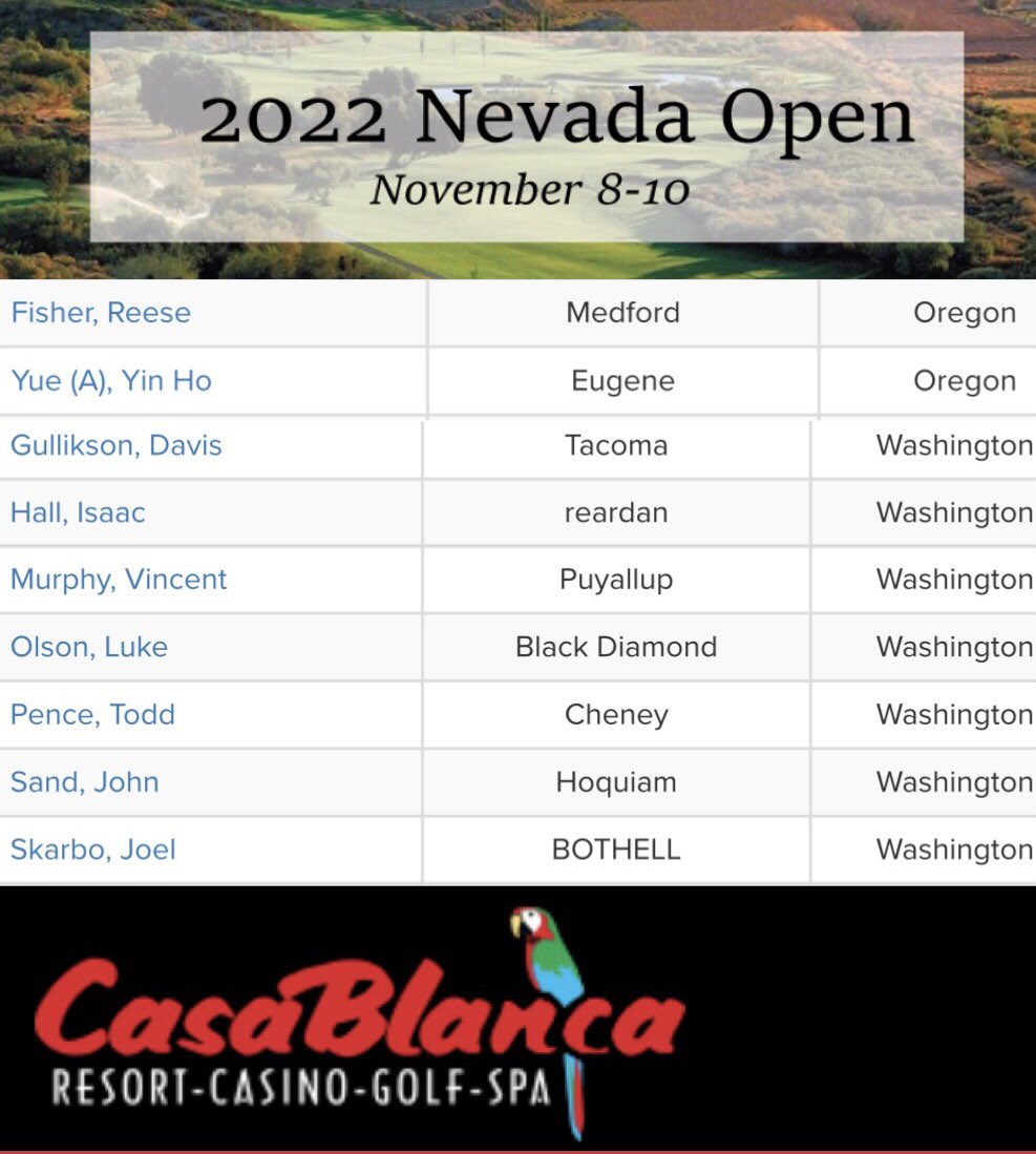 nwgolfreport's tweet photo. 🎞Preview: 2022 Nevada Open from CasaBlanca GC in Mesquite, NV. Strong field of NW professionals assembled for 54-hole event. Play runs Tuesday-Thursday. More pros with NW ties also in field. Link to field, tee times and results at https://t.co/qN1LLEL0OK. #nwprogolf https://t.co/ZaOYJdrgJa
