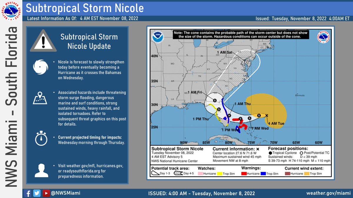 NWSMiami's tweet photo. Subtropical Storm Nicole is continuing to move NW this morning and is forecast to turn to the west later today as it gradually strengthens.
This system is projected to intensify into a hurricane as it approaches the east coast of Florida by Late Wednesday or early Thursday. https://t.co/RDMOSkfOiF