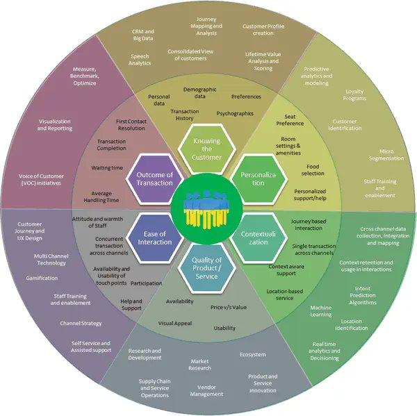 AnthonyRochand's tweet photo. (#CX) - 6 points principaux pour comprendre et améliorer l'expérience client (🇬🇧)

via @iscoopbiz / @Khulood_Almani 

#CustomerJourney #MarketingDigital #Data #Transfonum #IA https://t.co/vujX9RTfym