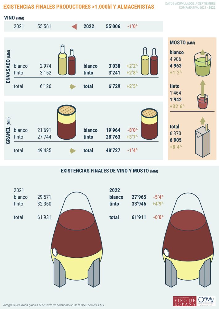 vinologicaes's tweet photo. 📊🍷Evolución mensual del #mercadodelvino en España, con datos de @InterVinoEs y @OeMv_Vino https://t.co/4HcnSAGKQx @elcorreodelvino
#vino #vinos #bodedas #enologo #enologia https://t.co/56Cakqw7uB