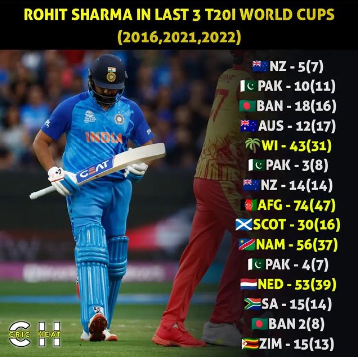 WorldMeansKohli's tweet photo. @AvengerReturns @ImRo45 🥲 https://t.co/r8tWaqJWJb