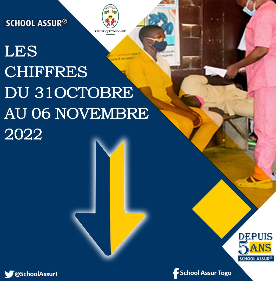 SchoolAssurT's tweet photo. Du 31 octobre au 6 novembre 2022, le programme @SchoolAssurT a encore tenu ses engagements en assistant les apprenants pour leurs consultations ou leurs hospitalisations dans toutes les régions du #Togo. 

Ci-dessous les chiffres clés à retenir ⤵️⤵️⤵️

#Denyigban 
#SchoolAssur https://t.co/PPxq806eIH