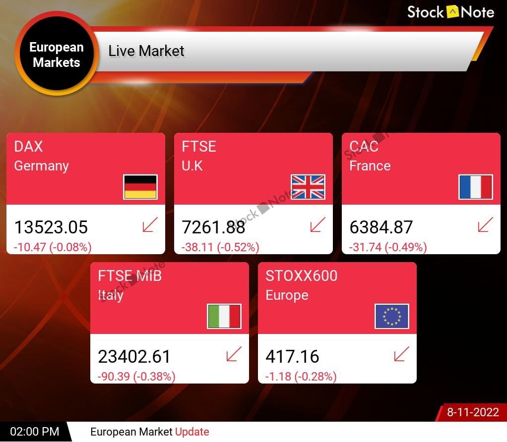InWealthZone's tweet photo. #European #Markets #Live @ 2:00PM 8-11-22.
👉 https://t.co/KJ5cG5MTLs

#StockMarket #Sensex #Nifty #BankNifty
#Investing #Trading #Investor #Trader 
#Banking #Finance #Demat
#NSE #BSE #MCX #SGXNIFTY
#News #MarketToday #Twitter #Facebook
#Updates #StockMarketUpdates #BeSMUpdates https://t.co/e5fzcmU83O
